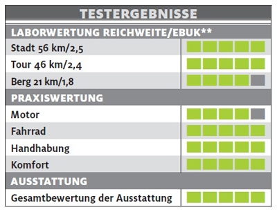 ub-sinus-dyo-9-testergebnisse-e-bike-test-2017